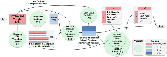 Figure 1 for LowRA: Accurate and Efficient LoRA Fine-Tuning of LLMs under 2 Bits