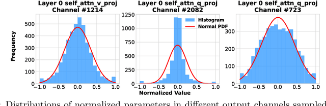 Figure 3 for LowRA: Accurate and Efficient LoRA Fine-Tuning of LLMs under 2 Bits