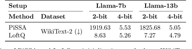 Figure 2 for LowRA: Accurate and Efficient LoRA Fine-Tuning of LLMs under 2 Bits
