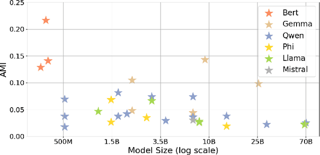 Figure 1 for From Tokens to Thoughts: How LLMs and Humans Trade Compression for Meaning