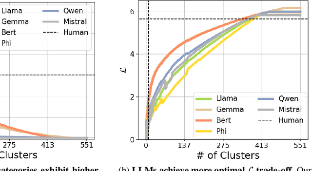 Figure 3 for From Tokens to Thoughts: How LLMs and Humans Trade Compression for Meaning