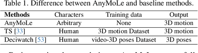 Figure 2 for AnyMoLe: Any Character Motion In-betweening Leveraging Video Diffusion Models