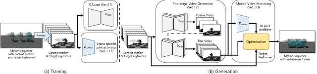 Figure 3 for AnyMoLe: Any Character Motion In-betweening Leveraging Video Diffusion Models