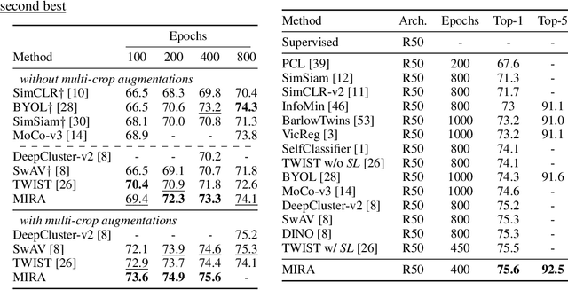 Figure 2 for Unsupervised Visual Representation Learning via Mutual Information Regularized Assignment