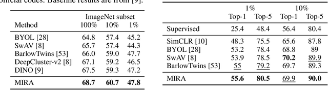 Figure 4 for Unsupervised Visual Representation Learning via Mutual Information Regularized Assignment
