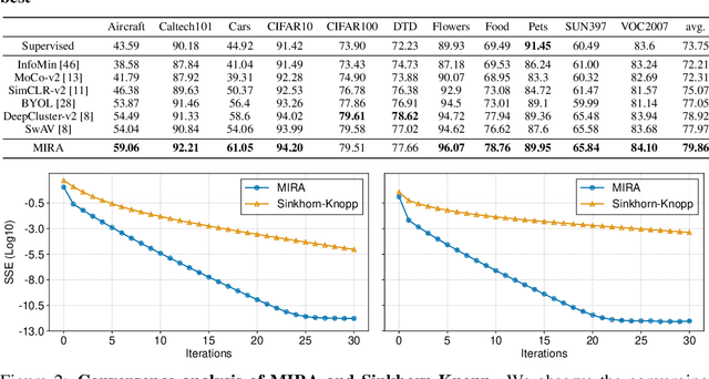 Figure 3 for Unsupervised Visual Representation Learning via Mutual Information Regularized Assignment
