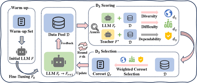 Figure 1 for D3: Diversity, Difficulty, and Dependability-Aware Data Selection for Sample-Efficient LLM Instruction Tuning