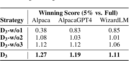Figure 4 for D3: Diversity, Difficulty, and Dependability-Aware Data Selection for Sample-Efficient LLM Instruction Tuning