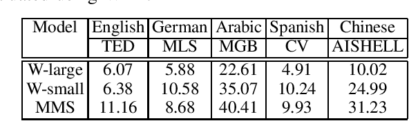 Figure 3 for PIER: A Novel Metric for Evaluating What Matters in Code-Switching