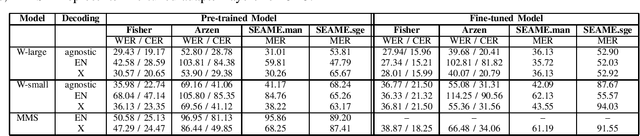 Figure 4 for PIER: A Novel Metric for Evaluating What Matters in Code-Switching