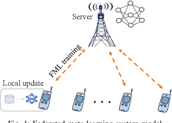 Figure 1 for Optimizing Value of Learning in Task-Oriented Federated Meta-Learning Systems