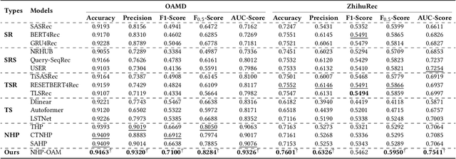 Figure 4 for To Search or to Recommend: Predicting Open-App Motivation with Neural Hawkes Process