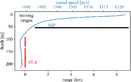 Figure 4 for Joint Source-Environment Adaptation for Deep Learning-Based Underwater Acoustic Source Ranging