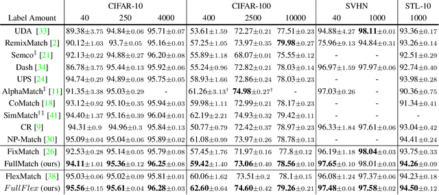 Figure 2 for Boosting Semi-Supervised Learning by Exploiting All Unlabeled Data