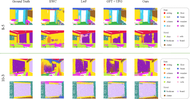 Figure 4 for ProtoGuard-guided PROPEL: Class-Aware Prototype Enhancement and Progressive Labeling for Incremental 3D Point Cloud Segmentation