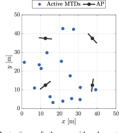Figure 1 for Distributed MIMO Networks with Rotary ULAs for Indoor Scenarios under Rician Fading