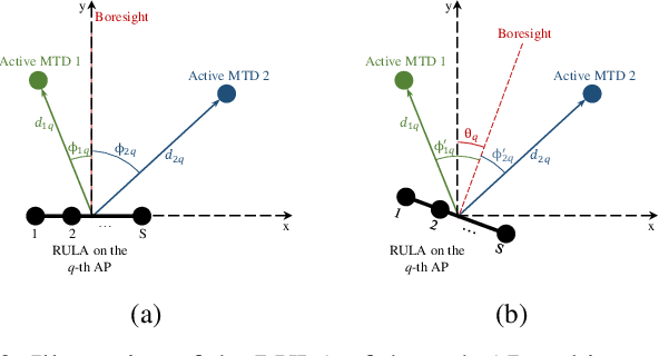 Figure 3 for Distributed MIMO Networks with Rotary ULAs for Indoor Scenarios under Rician Fading