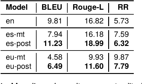 Figure 4 for Basque and Spanish Counter Narrative Generation: Data Creation and Evaluation