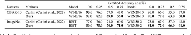 Figure 4 for DensePure: Understanding Diffusion Models towards Adversarial Robustness