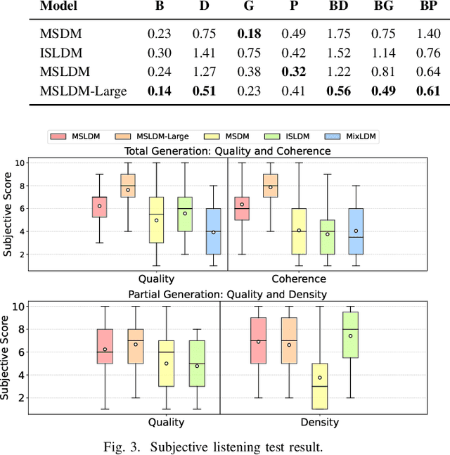 Figure 2 for Multi-Source Music Generation with Latent Diffusion