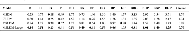 Figure 4 for Multi-Source Music Generation with Latent Diffusion
