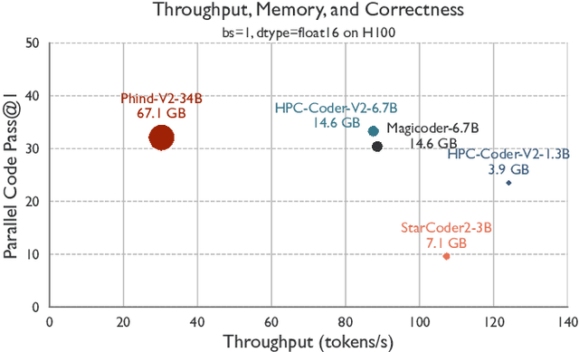 Figure 3 for HPC-Coder-V2: Studying Code LLMs Across Low-Resource Parallel Languages