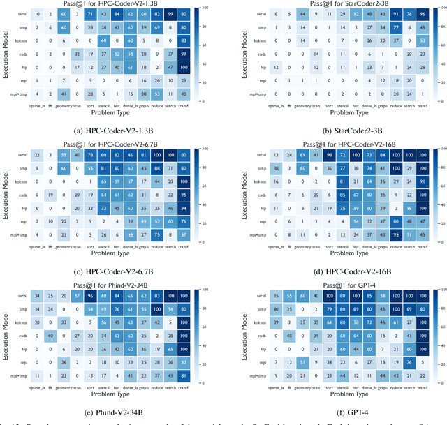 Figure 4 for HPC-Coder-V2: Studying Code LLMs Across Low-Resource Parallel Languages