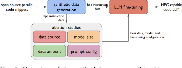 Figure 1 for HPC-Coder-V2: Studying Code LLMs Across Low-Resource Parallel Languages
