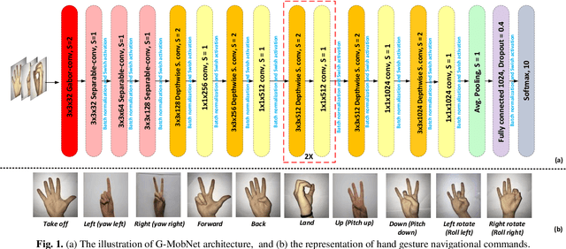 Figure 2 for Gesture Control of Micro-drone: A Lightweight-Net with Domain Randomization and Trajectory Generators