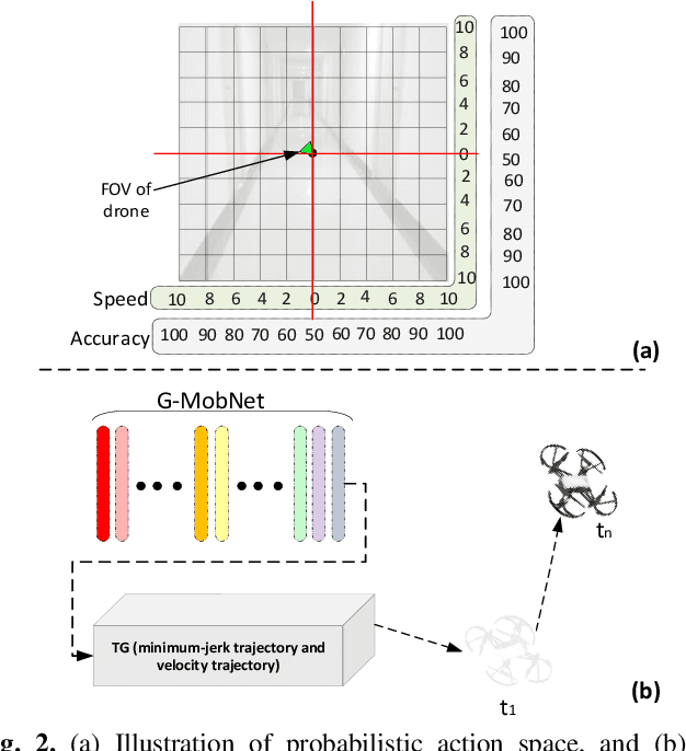 Figure 3 for Gesture Control of Micro-drone: A Lightweight-Net with Domain Randomization and Trajectory Generators