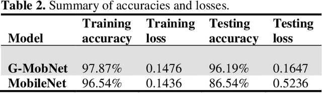 Figure 4 for Gesture Control of Micro-drone: A Lightweight-Net with Domain Randomization and Trajectory Generators