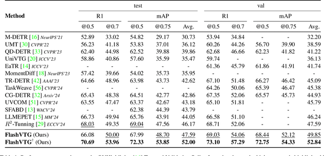Figure 2 for FlashVTG: Feature Layering and Adaptive Score Handling Network for Video Temporal Grounding