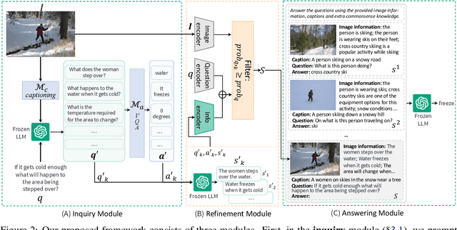 Figure 3 for Filling the Image Information Gap for VQA: Prompting Large Language Models to Proactively Ask Questions
