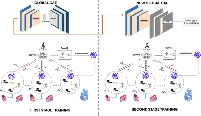 Figure 1 for A Two-Stage CAE-Based Federated Learning Framework for Efficient Jamming Detection in 5G Networks