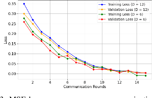 Figure 3 for A Two-Stage CAE-Based Federated Learning Framework for Efficient Jamming Detection in 5G Networks
