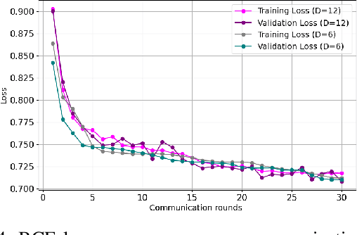 Figure 4 for A Two-Stage CAE-Based Federated Learning Framework for Efficient Jamming Detection in 5G Networks