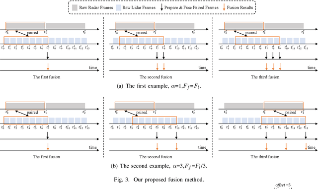 Figure 3 for Timely Fusion of Surround Radar/Lidar for Object Detection in Autonomous Driving Systems