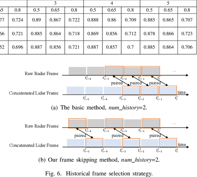 Figure 4 for Timely Fusion of Surround Radar/Lidar for Object Detection in Autonomous Driving Systems