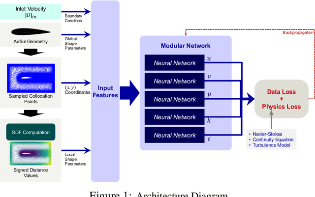 Figure 1 for Geometry-aware PINNs for Turbulent Flow Prediction