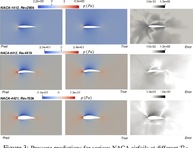 Figure 4 for Geometry-aware PINNs for Turbulent Flow Prediction