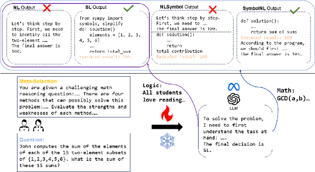 Figure 1 for MetaMath: Integrating Natural Language and Code for Enhanced Mathematical Reasoning in Large Language Models