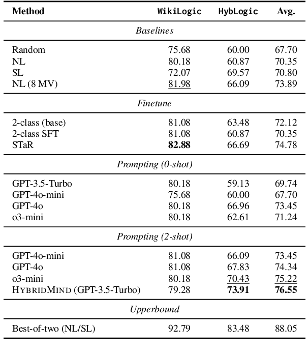 Figure 2 for MetaMath: Integrating Natural Language and Code for Enhanced Mathematical Reasoning in Large Language Models