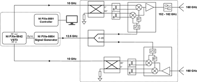 Figure 2 for Demonstration of a Real-Time Testbed for D-Band Integrated Sensing and Communication