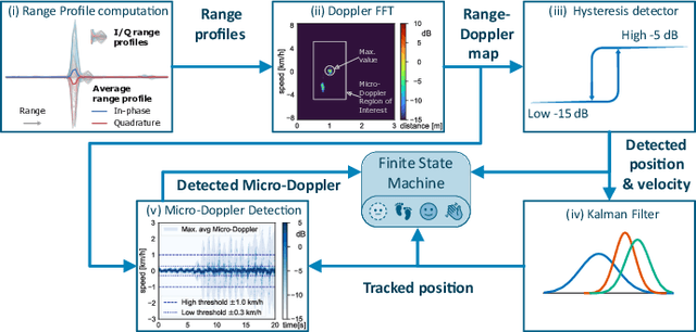 Figure 3 for Demonstration of a Real-Time Testbed for D-Band Integrated Sensing and Communication