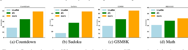Figure 1 for DiFFPO: Training Diffusion LLMs to Reason Fast and Furious via Reinforcement Learning