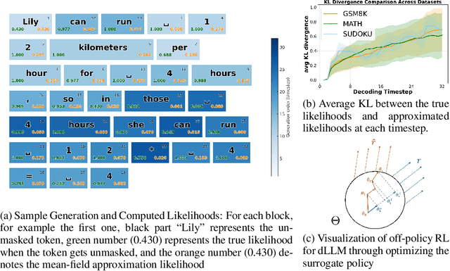 Figure 3 for DiFFPO: Training Diffusion LLMs to Reason Fast and Furious via Reinforcement Learning