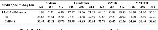 Figure 4 for DiFFPO: Training Diffusion LLMs to Reason Fast and Furious via Reinforcement Learning