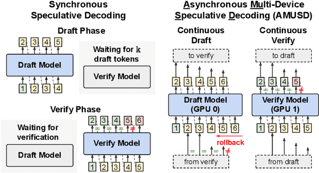 Figure 1 for AMUSD: Asynchronous Multi-Device Speculative Decoding for LLM Acceleration