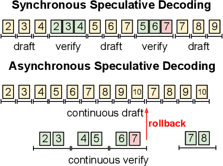 Figure 2 for AMUSD: Asynchronous Multi-Device Speculative Decoding for LLM Acceleration