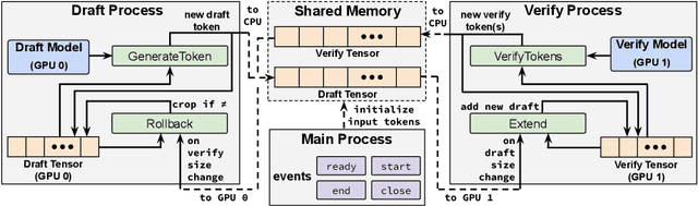 Figure 3 for AMUSD: Asynchronous Multi-Device Speculative Decoding for LLM Acceleration